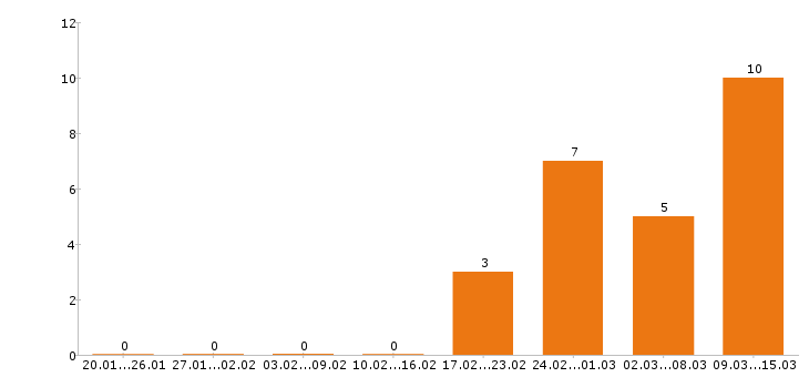 Работа горничная в Краснодаре - Число вакансий в Краснодаре по специальности горничная за 2 месяца