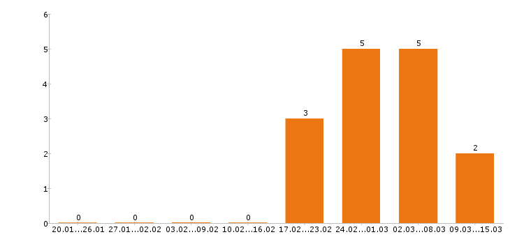 Работа дворник в Краснодаре - Число вакансий в Краснодаре по специальности дворник за 2 месяца