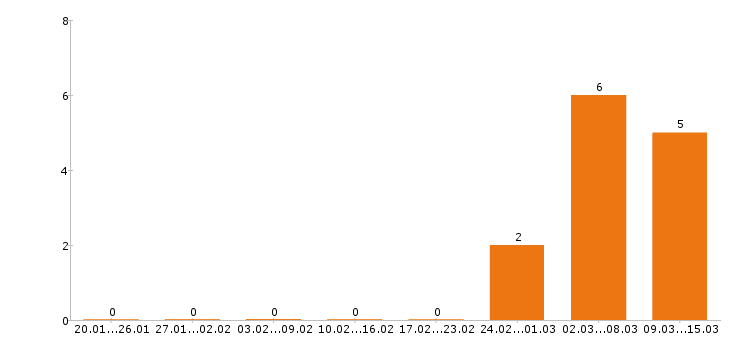 Работа делопроизводитель в Краснодаре - Число вакансий в Краснодаре по специальности делопроизводитель за 2 месяца