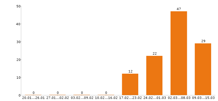 Работа дизайнер в Краснодаре - Число вакансий в Краснодаре по специальности дизайнер за 2 месяца
