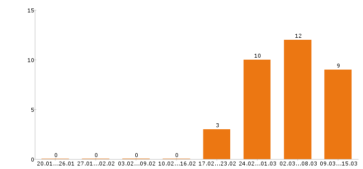 Работа диспетчер в Краснодаре - Число вакансий в Краснодаре по специальности диспетчер за 2 месяца
