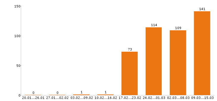 Работа инженер в Краснодаре - Число вакансий в Краснодаре по специальности инженер за 2 месяца