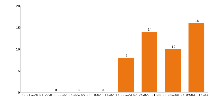 Работа инженер пто в Краснодаре - Число вакансий в Краснодаре по специальности инженер пто за 2 месяца