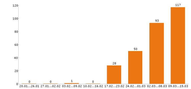 Работа кассир в Краснодаре - Число вакансий в Краснодаре по специальности кассир за 2 месяца