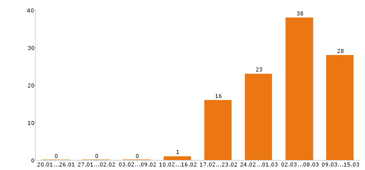 Работа кладовщик в Краснодаре - Число вакансий в Краснодаре по специальности кладовщик за 2 месяца