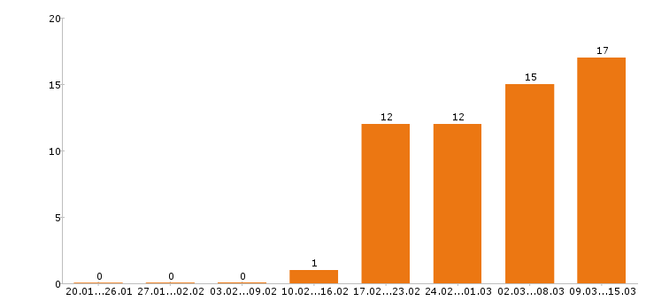 Работа комплектовщик в Краснодаре - Число вакансий в Краснодаре по специальности комплектовщик за 2 месяца