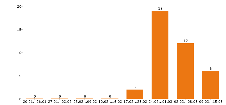 Работа контент менеджер в Краснодаре - Число вакансий в Краснодаре по специальности контент менеджер за 2 месяца