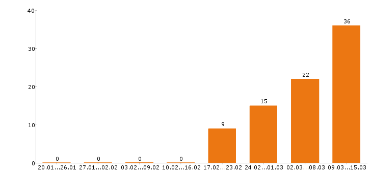 Работа курьер в Краснодаре - Число вакансий в Краснодаре по специальности курьер за 2 месяца