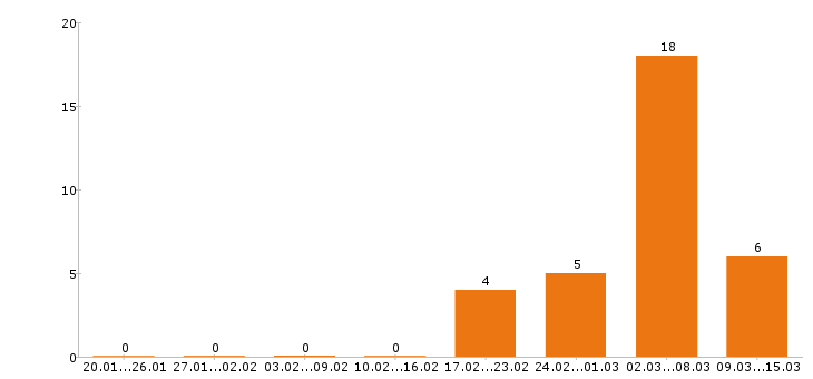 Работа логист в Краснодаре - Число вакансий в Краснодаре по специальности логист за 2 месяца