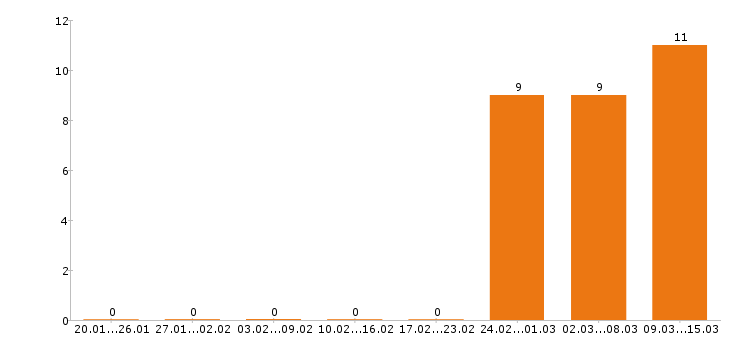 Работа маляр в Краснодаре - Число вакансий в Краснодаре по специальности маляр за 2 месяца
