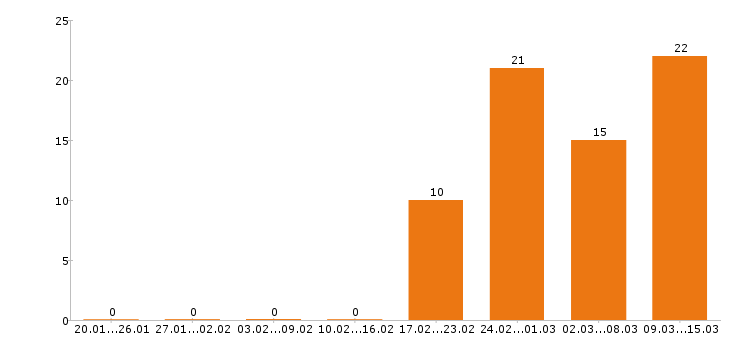 Работа маркетолог в Краснодаре - Число вакансий в Краснодаре по специальности маркетолог за 2 месяца