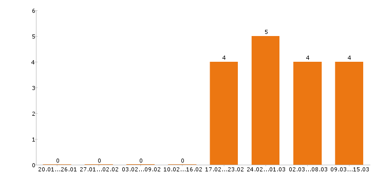 Работа массажист в Краснодаре - Число вакансий в Краснодаре по специальности массажист за 2 месяца