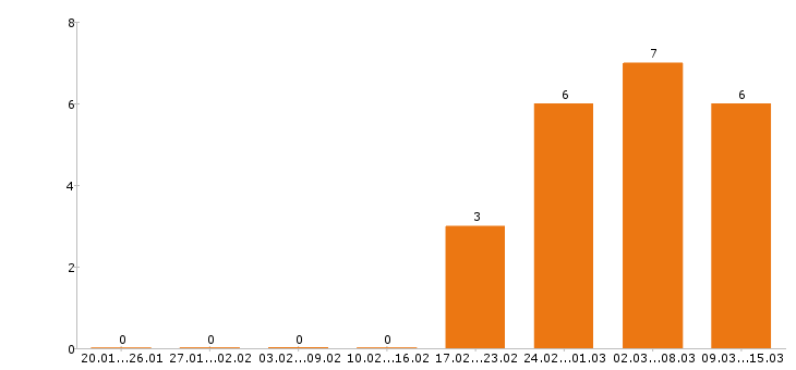 Работа машинист экскаватора в Краснодаре - Число вакансий в Краснодаре по специальности машинист экскаватора за 2 месяца
