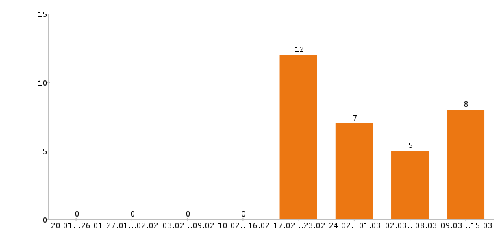 Работа менеджер ресторана в Краснодаре - Число вакансий в Краснодаре по специальности менеджер ресторана за 2 месяца