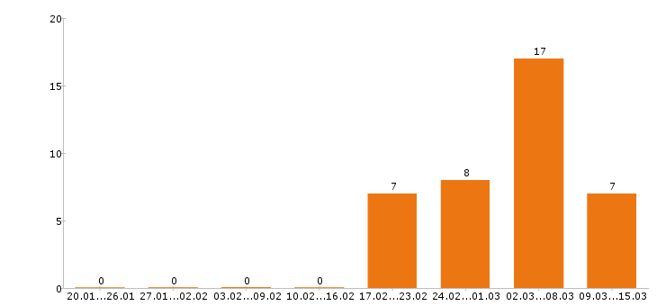 Работа мерчендайзер в Краснодаре - Число вакансий в Краснодаре по специальности мерчендайзер за 2 месяца