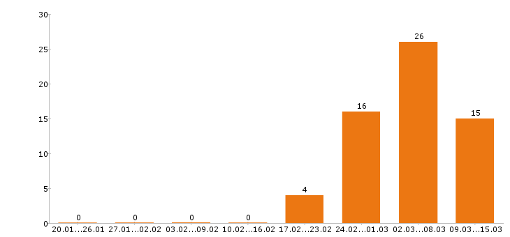 Работа механик в Краснодаре - Число вакансий в Краснодаре по специальности механик за 2 месяца