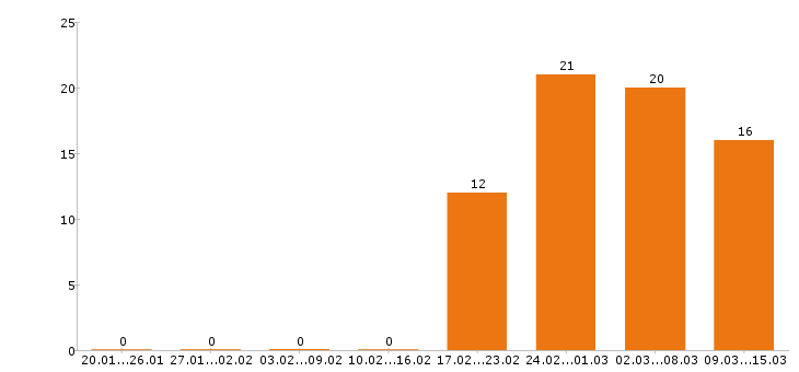 Работа монтажник в Краснодаре - Число вакансий в Краснодаре по специальности монтажник за 2 месяца
