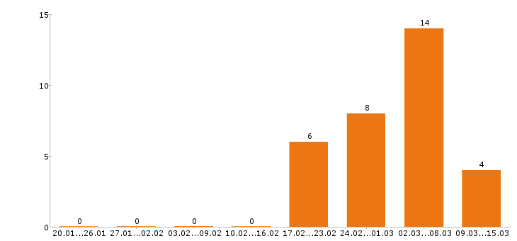 Работа начальник производства в Краснодаре - Число вакансий в Краснодаре по специальности начальник производства за 2 месяца