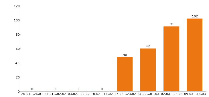 Работа оператор в Краснодаре - Число вакансий в Краснодаре по специальности оператор за 2 месяца