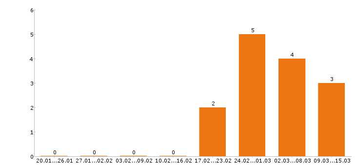 Работа отделочник в Краснодаре - Число вакансий в Краснодаре по специальности отделочник за 2 месяца