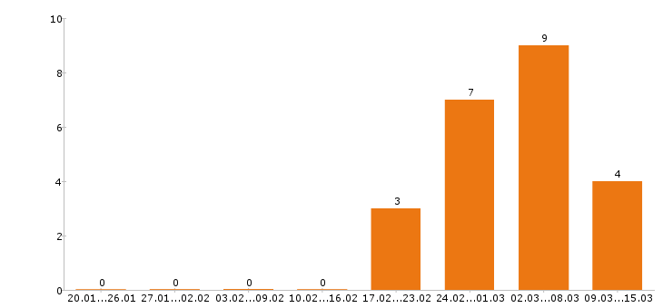 Работа парикмахер в Краснодаре - Число вакансий в Краснодаре по специальности парикмахер за 2 месяца