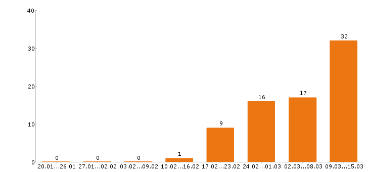 Работа пекарь в Краснодаре - Число вакансий в Краснодаре по специальности пекарь за 2 месяца