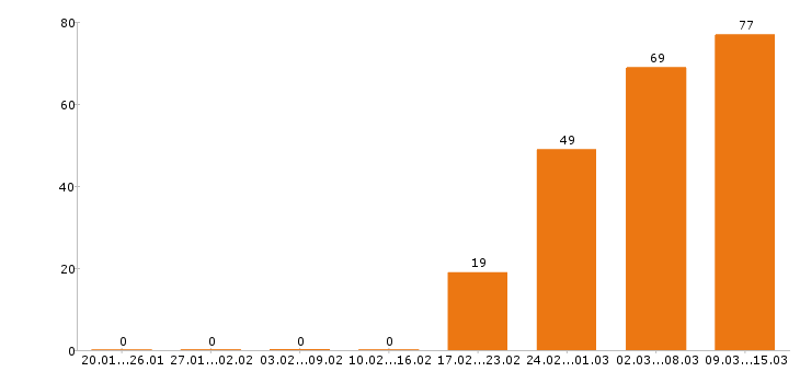 Работа повар в Краснодаре - Число вакансий в Краснодаре по специальности повар за 2 месяца