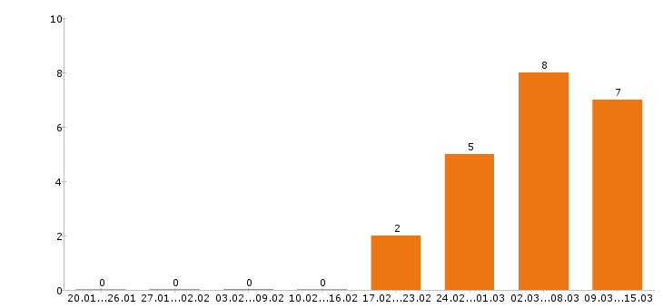 Работа помощник бухгалтера в Краснодаре - Число вакансий в Краснодаре по специальности помощник бухгалтера за 2 месяца