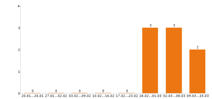 Работа помощник повара в Краснодаре - Число вакансий в Краснодаре по специальности помощник повара за 2 месяца