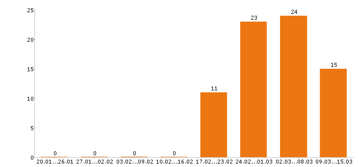 Работа преподаватель в Краснодаре - Число вакансий в Краснодаре по специальности преподаватель за 2 месяца