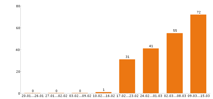 Работа программист в Краснодаре - Число вакансий в Краснодаре по специальности программист за 2 месяца