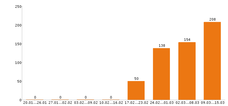 Работа продавец в Краснодаре - Число вакансий в Краснодаре по специальности продавец за 2 месяца