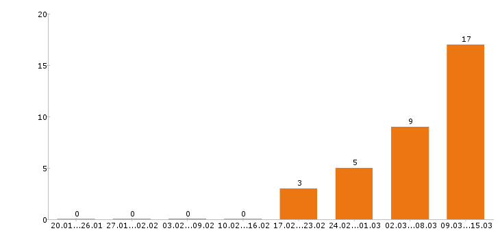 Работа промоутер в Краснодаре - Число вакансий в Краснодаре по специальности промоутер за 2 месяца