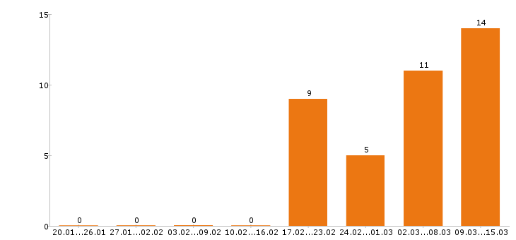 Работа прораб в Краснодаре - Число вакансий в Краснодаре по специальности прораб за 2 месяца