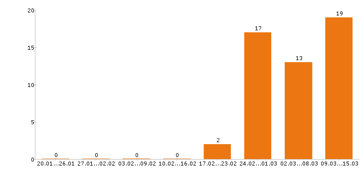 Работа психолог в Краснодаре - Число вакансий в Краснодаре по специальности психолог за 2 месяца
