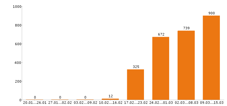 Работа разнорабочий в Краснодаре - Число вакансий в Краснодаре по специальности разнорабочий за 2 месяца