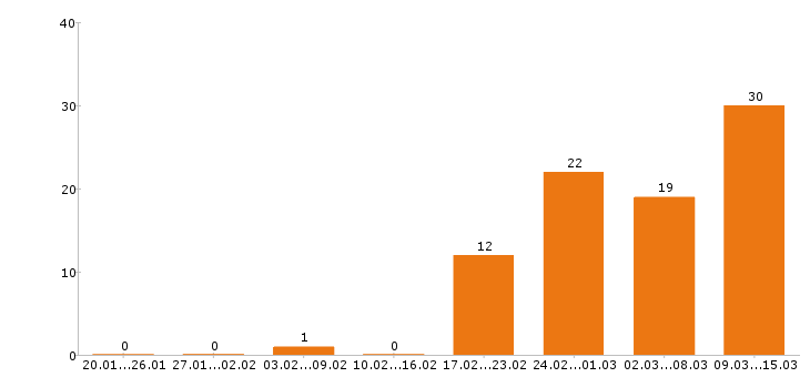 Работа региональный менеджер в Краснодаре - Число вакансий в Краснодаре по специальности региональный менеджер за 2 месяца