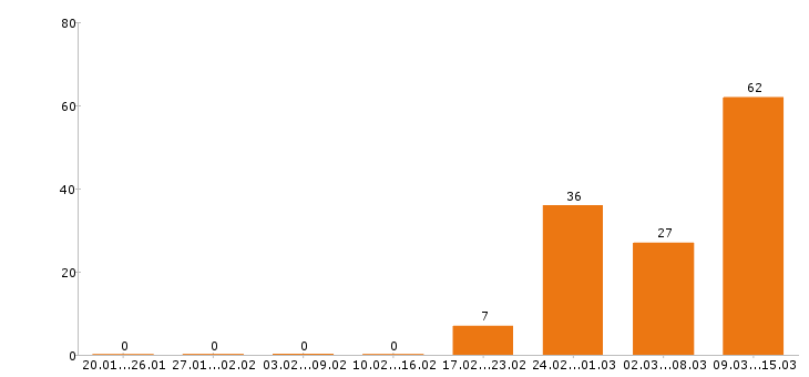 Работа риэлтор в Краснодаре - Число вакансий в Краснодаре по специальности риэлтор за 2 месяца