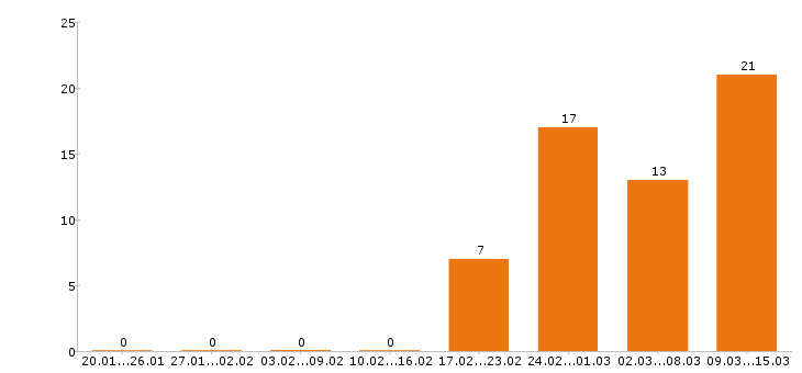 Работа сварщик в Краснодаре - Число вакансий в Краснодаре по специальности сварщик за 2 месяца