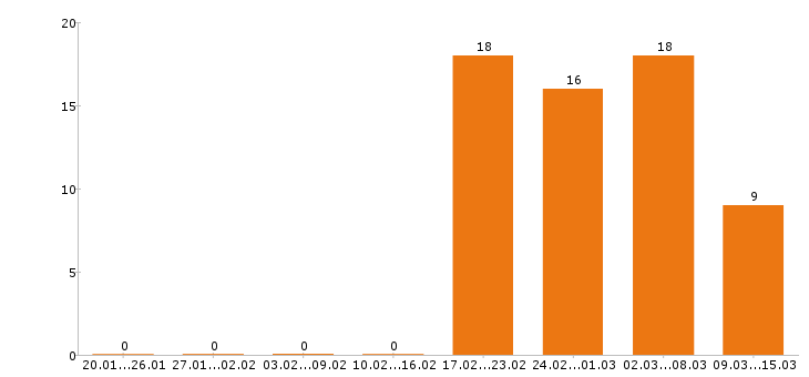 Работа секретарь в Краснодаре - Число вакансий в Краснодаре по специальности секретарь за 2 месяца