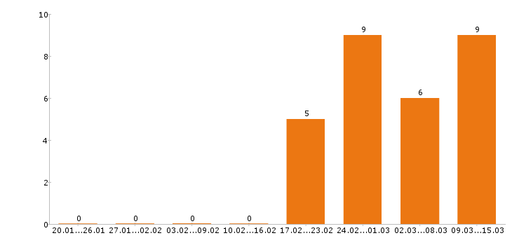 Работа системный администратор в Краснодаре - Число вакансий в Краснодаре по специальности системный администратор за 2 месяца