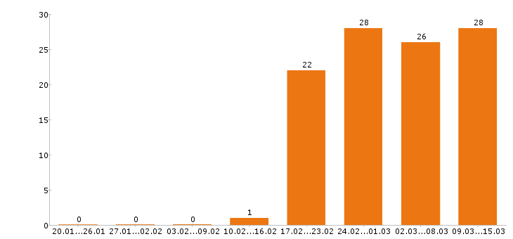 Работа слесарь в Краснодаре - Число вакансий в Краснодаре по специальности слесарь за 2 месяца