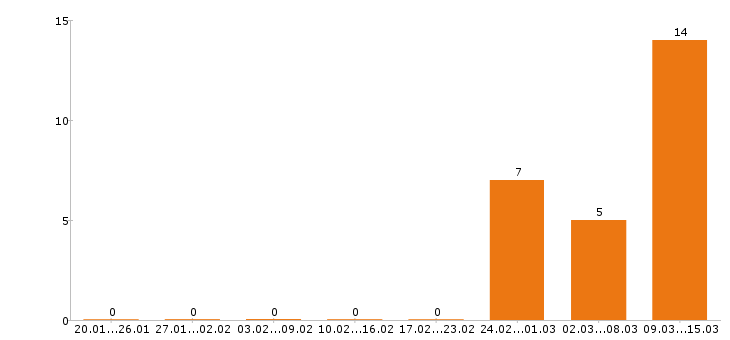 Работа сметчик в Краснодаре - Число вакансий в Краснодаре по специальности сметчик за 2 месяца