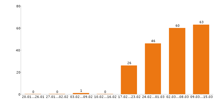 Работа сторож в Краснодаре - Число вакансий в Краснодаре по специальности сторож за 2 месяца