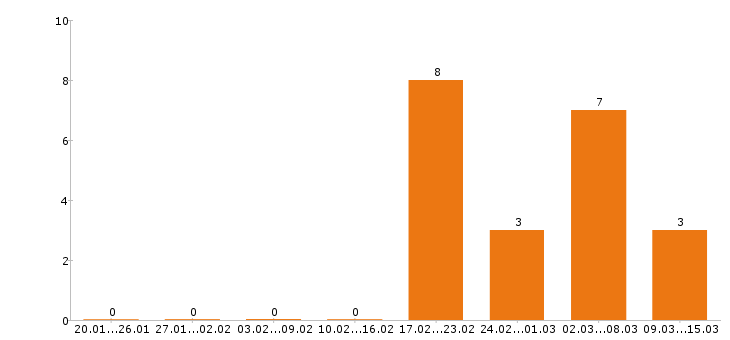 Работа стропальщик в Краснодаре - Число вакансий в Краснодаре по специальности стропальщик за 2 месяца
