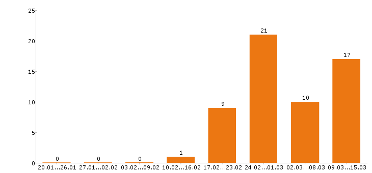 Работа супервайзер в Краснодаре - Число вакансий в Краснодаре по специальности супервайзер за 2 месяца