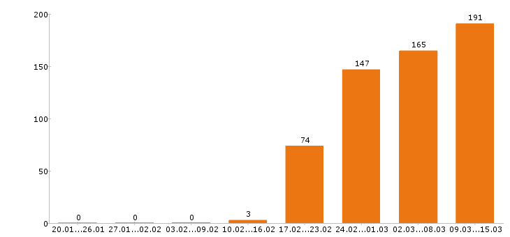 Работа технолог в Краснодаре - Число вакансий в Краснодаре по специальности технолог за 2 месяца