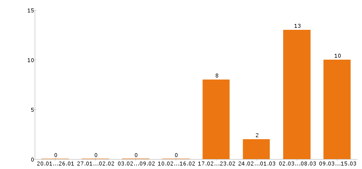 Работа товаровед в Краснодаре - Число вакансий в Краснодаре по специальности товаровед за 2 месяца