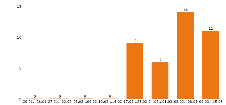 Работа токарь в Краснодаре - Число вакансий в Краснодаре по специальности токарь за 2 месяца