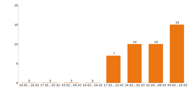 Работа тракторист в Краснодаре - Число вакансий в Краснодаре по специальности тракторист за 2 месяца